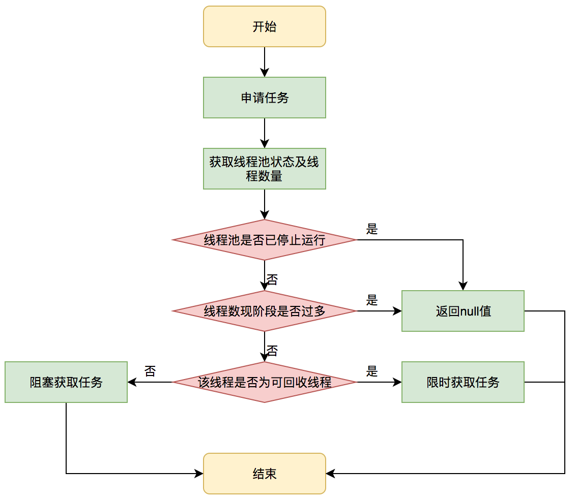 图6 获取任务流程图